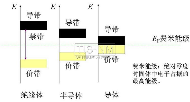 費米能級結(jié)構(gòu)