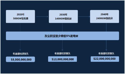 灰塵污染造成光伏太陽能電站電量損失