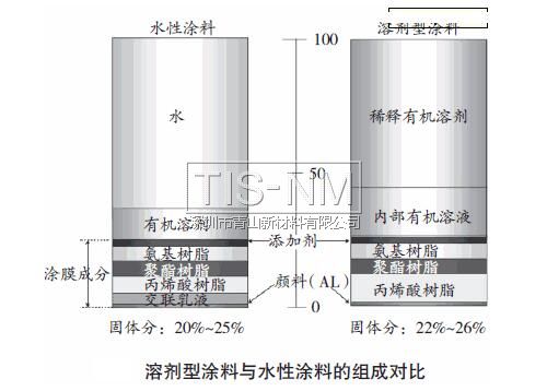 溶劑型涂料與水性涂料的組成對比