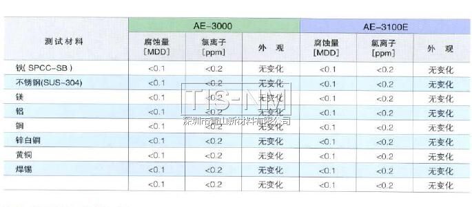 AE-3000對(duì)金屬材料的影響