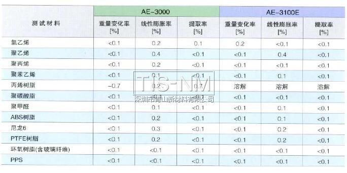 AE-3000對(duì)塑料材料的影響