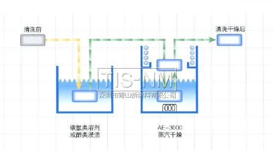 AE-3000在碳?xì)漕惾軇?，水系清洗劑或者IPA醇類溶劑去水后進(jìn)行干燥處理效果非常好