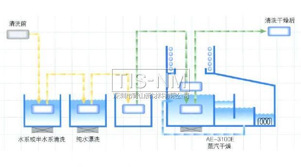 ASAHIKLIN AE-3000進(jìn)行去水干燥，不會(huì)有斑點(diǎn)殘留