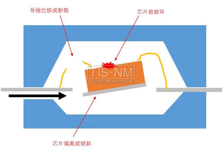 半導(dǎo)體密封樹脂注入引起的問題