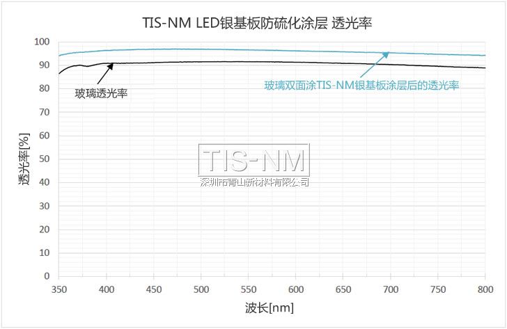 LED反射板保護(hù)涂層的透光率與玻璃透光率對比