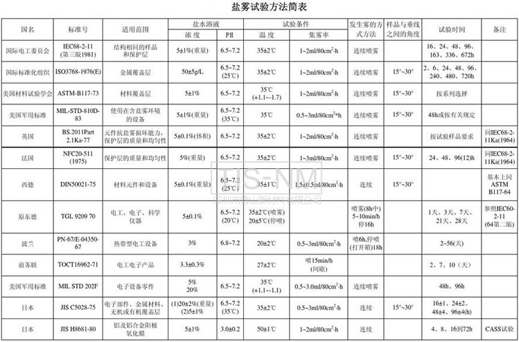 各國鹽霧試驗(yàn)方法簡表-s.jpg