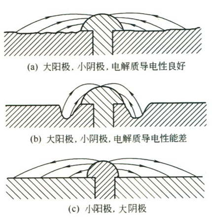 陰極陽極面積比例的電解質(zhì)導電對比