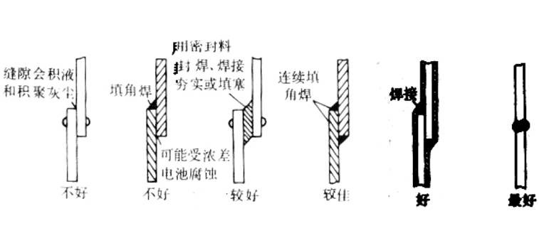 縫隙腐蝕控制措施