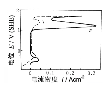 陽極相理論