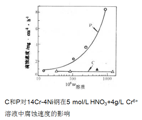 晶界發(fā)生吸附，使得晶界的電化學特性發(fā)生了改變