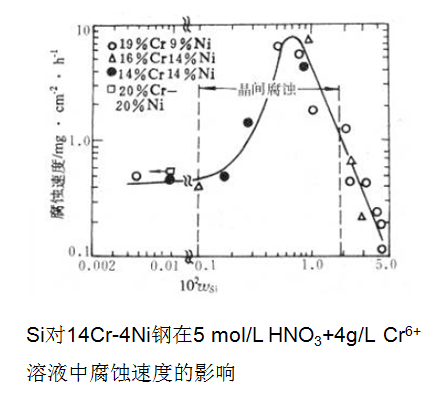 晶界發(fā)生吸附，使得晶界的電化學特性發(fā)生了改變