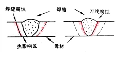 不銹鋼刀線腐蝕