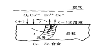 Zn溶解，留下多孔的Cu