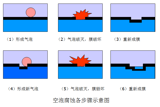 金屬表面空泡腐蝕的步驟