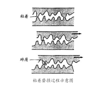 粘著磨損過程示意圖