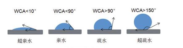 超親水和超疏水的區(qū)別